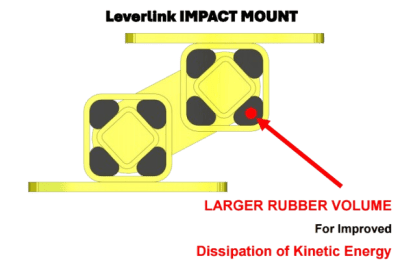 Impact_Mount Illustration of an impact mount with a red arrow pointing to it. the text reads "larger rubber volume for improved dissipation of kinetic energy"