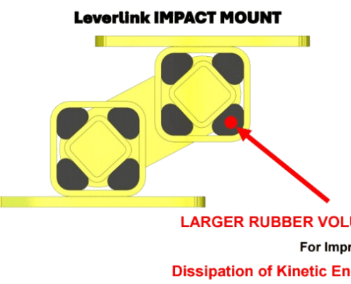 Illustration of an impact mount with a red arrow pointing to it. the text reads "larger rubber volume for improved dissipation of kinetic energy"